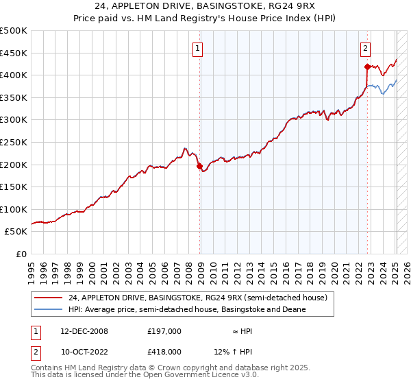 24, APPLETON DRIVE, BASINGSTOKE, RG24 9RX: Price paid vs HM Land Registry's House Price Index