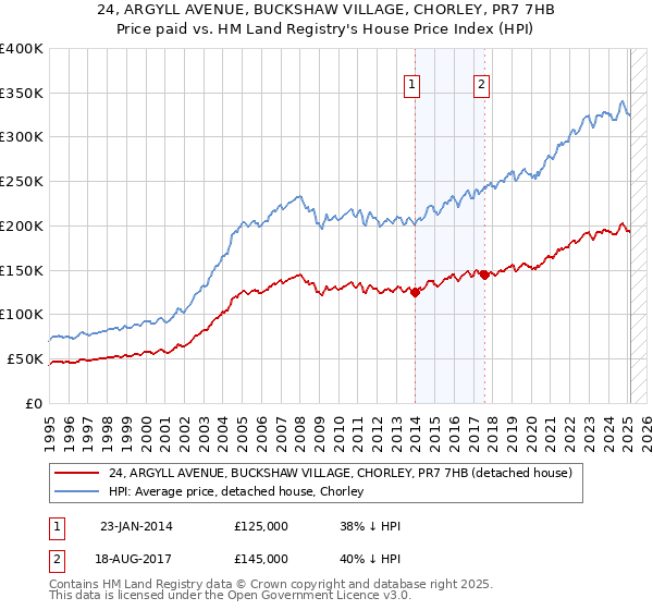 24, ARGYLL AVENUE, BUCKSHAW VILLAGE, CHORLEY, PR7 7HB: Price paid vs HM Land Registry's House Price Index