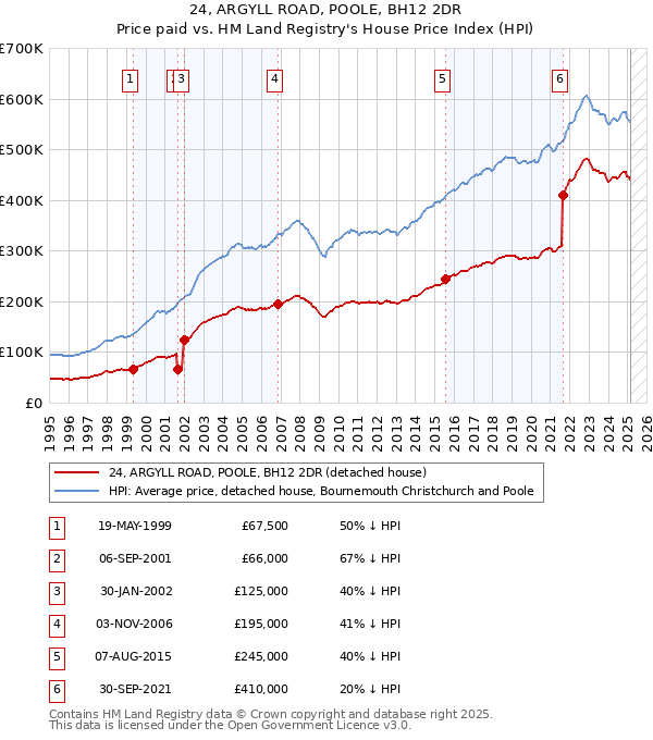 24, ARGYLL ROAD, POOLE, BH12 2DR: Price paid vs HM Land Registry's House Price Index