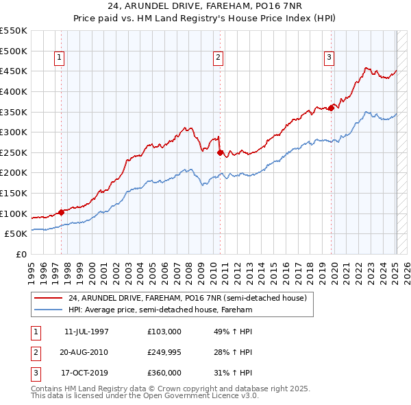 24, ARUNDEL DRIVE, FAREHAM, PO16 7NR: Price paid vs HM Land Registry's House Price Index