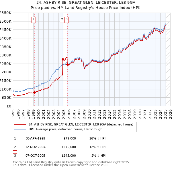 24, ASHBY RISE, GREAT GLEN, LEICESTER, LE8 9GA: Price paid vs HM Land Registry's House Price Index
