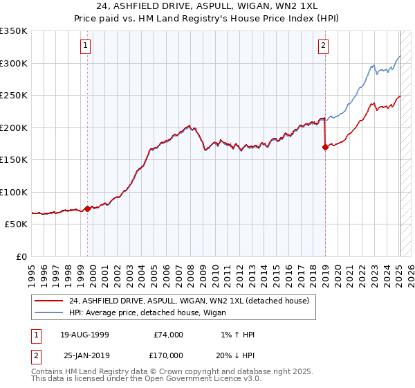 24, ASHFIELD DRIVE, ASPULL, WIGAN, WN2 1XL: Price paid vs HM Land Registry's House Price Index