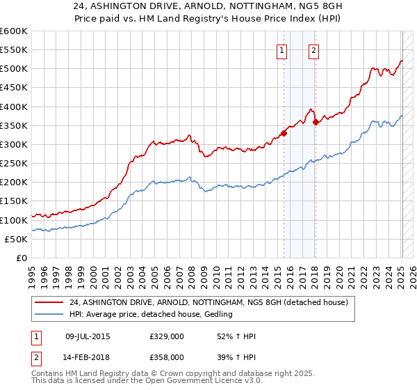 24, ASHINGTON DRIVE, ARNOLD, NOTTINGHAM, NG5 8GH: Price paid vs HM Land Registry's House Price Index