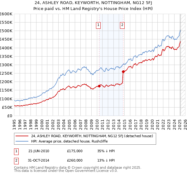 24, ASHLEY ROAD, KEYWORTH, NOTTINGHAM, NG12 5FJ: Price paid vs HM Land Registry's House Price Index