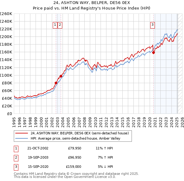 24, ASHTON WAY, BELPER, DE56 0EX: Price paid vs HM Land Registry's House Price Index