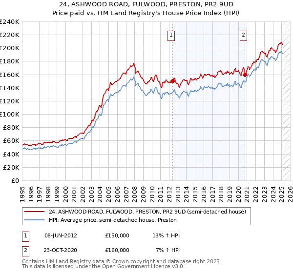 24, ASHWOOD ROAD, FULWOOD, PRESTON, PR2 9UD: Price paid vs HM Land Registry's House Price Index