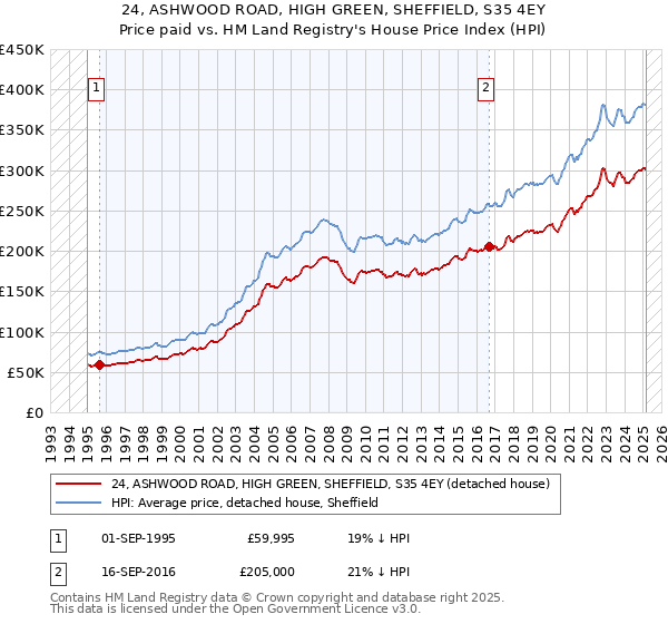 24, ASHWOOD ROAD, HIGH GREEN, SHEFFIELD, S35 4EY: Price paid vs HM Land Registry's House Price Index