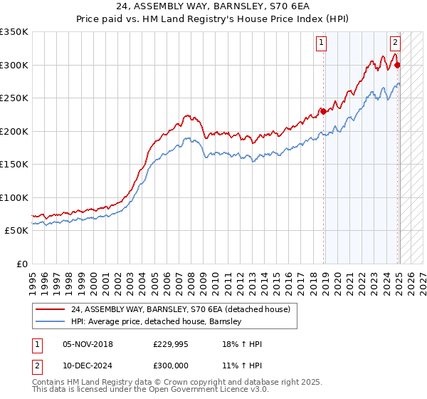 24, ASSEMBLY WAY, BARNSLEY, S70 6EA: Price paid vs HM Land Registry's House Price Index