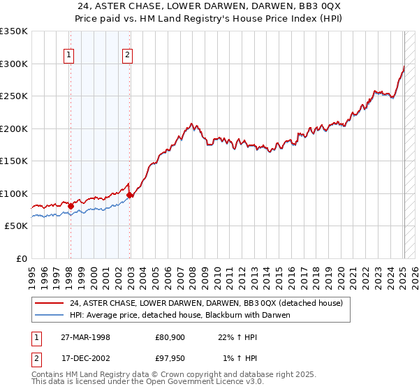 24, ASTER CHASE, LOWER DARWEN, DARWEN, BB3 0QX: Price paid vs HM Land Registry's House Price Index
