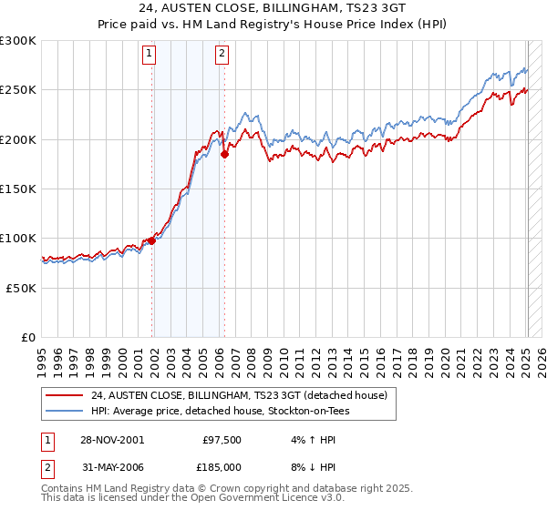 24, AUSTEN CLOSE, BILLINGHAM, TS23 3GT: Price paid vs HM Land Registry's House Price Index