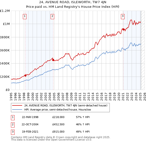 24, AVENUE ROAD, ISLEWORTH, TW7 4JN: Price paid vs HM Land Registry's House Price Index