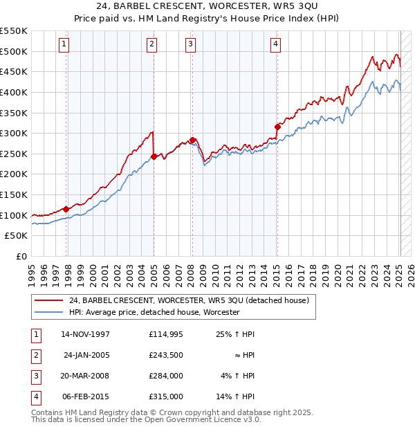 24, BARBEL CRESCENT, WORCESTER, WR5 3QU: Price paid vs HM Land Registry's House Price Index