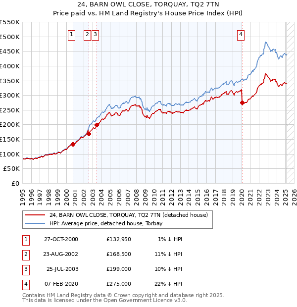 24, BARN OWL CLOSE, TORQUAY, TQ2 7TN: Price paid vs HM Land Registry's House Price Index