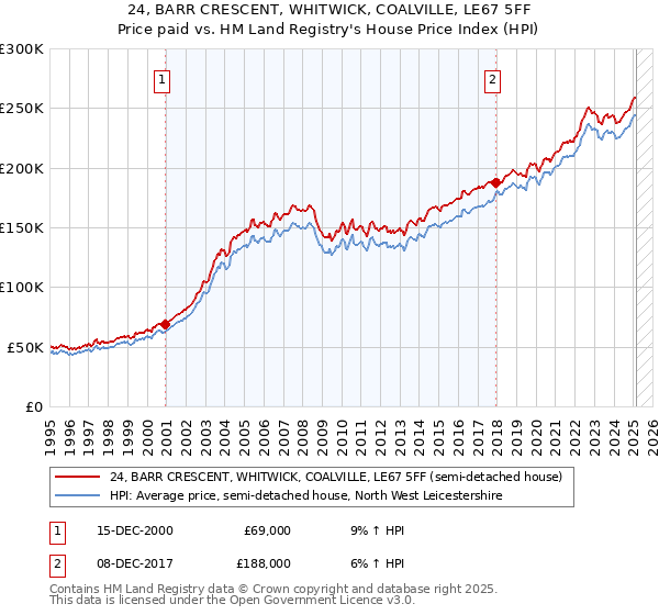 24, BARR CRESCENT, WHITWICK, COALVILLE, LE67 5FF: Price paid vs HM Land Registry's House Price Index