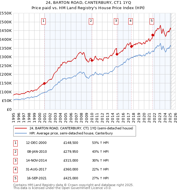 24, BARTON ROAD, CANTERBURY, CT1 1YQ: Price paid vs HM Land Registry's House Price Index