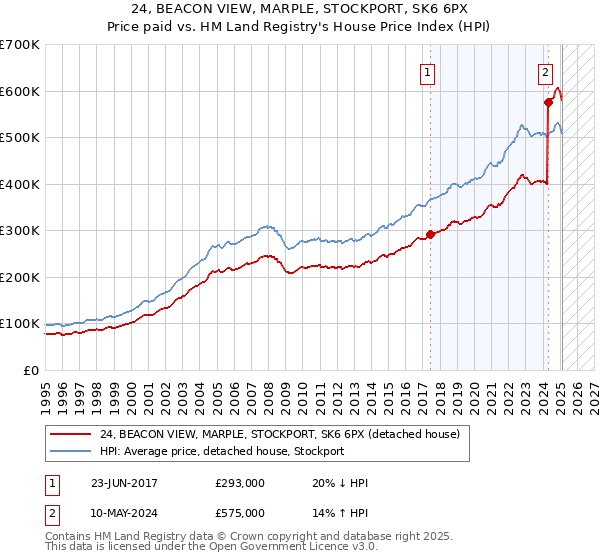 24, BEACON VIEW, MARPLE, STOCKPORT, SK6 6PX: Price paid vs HM Land Registry's House Price Index