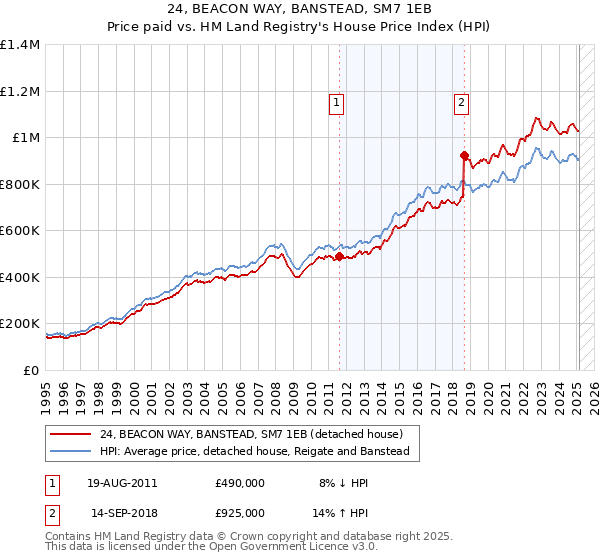 24, BEACON WAY, BANSTEAD, SM7 1EB: Price paid vs HM Land Registry's House Price Index