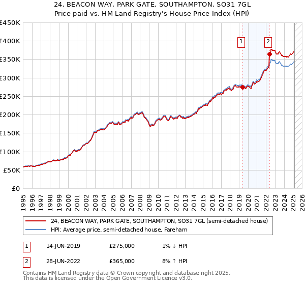 24, BEACON WAY, PARK GATE, SOUTHAMPTON, SO31 7GL: Price paid vs HM Land Registry's House Price Index