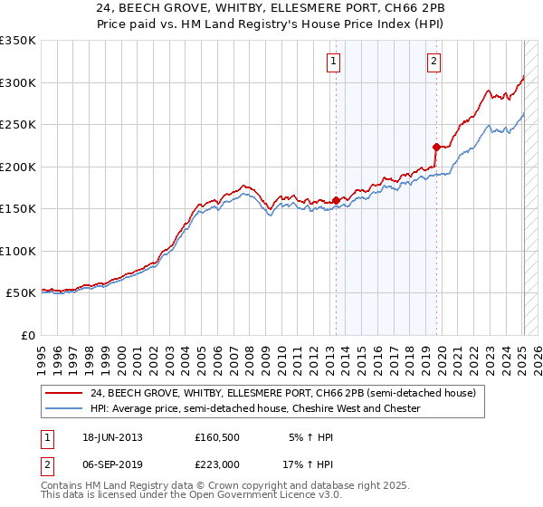 24, BEECH GROVE, WHITBY, ELLESMERE PORT, CH66 2PB: Price paid vs HM Land Registry's House Price Index