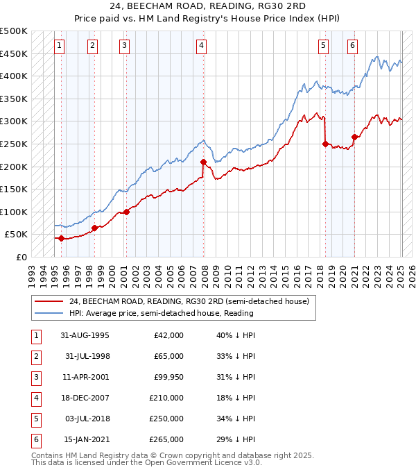 24, BEECHAM ROAD, READING, RG30 2RD: Price paid vs HM Land Registry's House Price Index