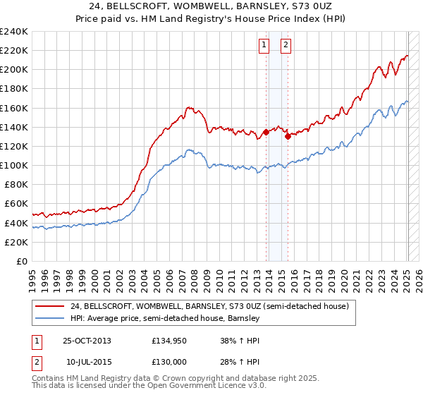 24, BELLSCROFT, WOMBWELL, BARNSLEY, S73 0UZ: Price paid vs HM Land Registry's House Price Index