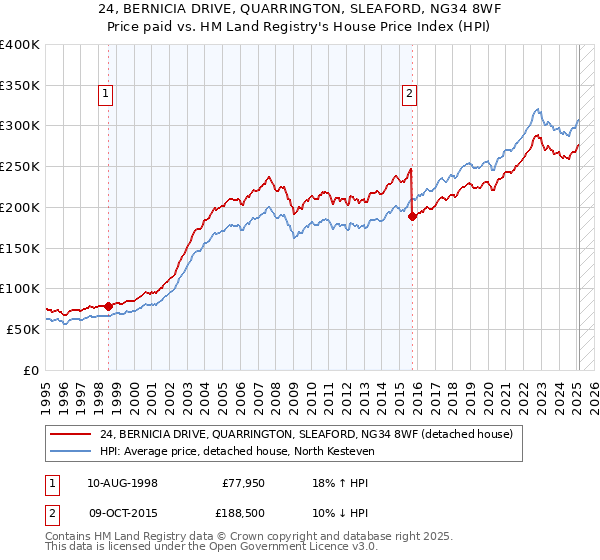 24, BERNICIA DRIVE, QUARRINGTON, SLEAFORD, NG34 8WF: Price paid vs HM Land Registry's House Price Index