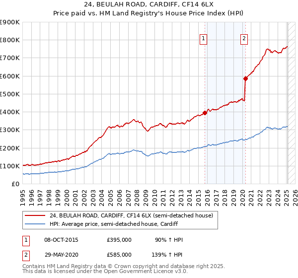 24, BEULAH ROAD, CARDIFF, CF14 6LX: Price paid vs HM Land Registry's House Price Index