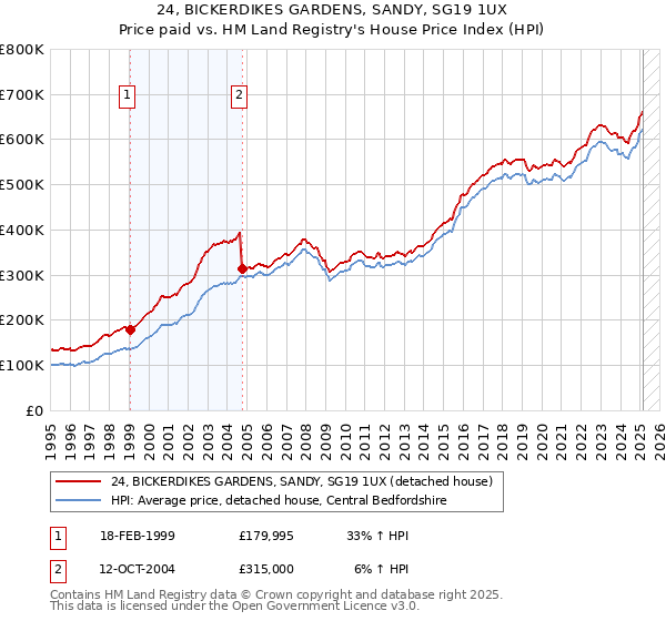 24, BICKERDIKES GARDENS, SANDY, SG19 1UX: Price paid vs HM Land Registry's House Price Index