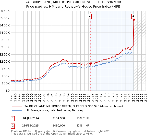 24, BIRKS LANE, MILLHOUSE GREEN, SHEFFIELD, S36 9NB: Price paid vs HM Land Registry's House Price Index