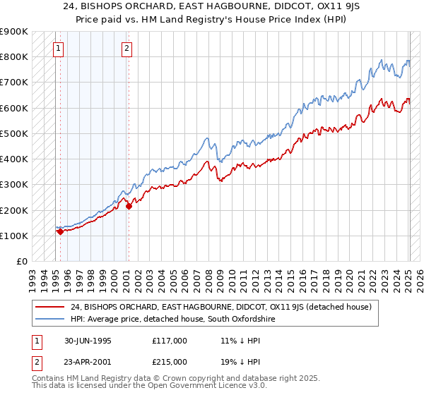 24, BISHOPS ORCHARD, EAST HAGBOURNE, DIDCOT, OX11 9JS: Price paid vs HM Land Registry's House Price Index