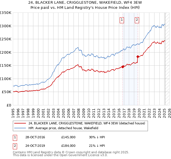 24, BLACKER LANE, CRIGGLESTONE, WAKEFIELD, WF4 3EW: Price paid vs HM Land Registry's House Price Index