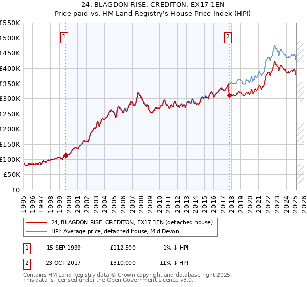 24, BLAGDON RISE, CREDITON, EX17 1EN: Price paid vs HM Land Registry's House Price Index