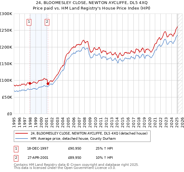 24, BLOOMESLEY CLOSE, NEWTON AYCLIFFE, DL5 4XQ: Price paid vs HM Land Registry's House Price Index
