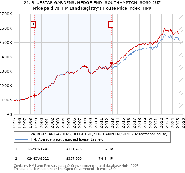 24, BLUESTAR GARDENS, HEDGE END, SOUTHAMPTON, SO30 2UZ: Price paid vs HM Land Registry's House Price Index