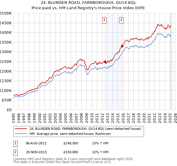 24, BLUNDEN ROAD, FARNBOROUGH, GU14 8QL: Price paid vs HM Land Registry's House Price Index