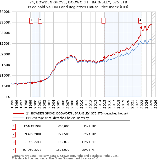 24, BOWDEN GROVE, DODWORTH, BARNSLEY, S75 3TB: Price paid vs HM Land Registry's House Price Index