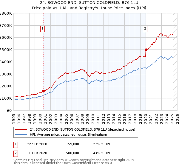 24, BOWOOD END, SUTTON COLDFIELD, B76 1LU: Price paid vs HM Land Registry's House Price Index