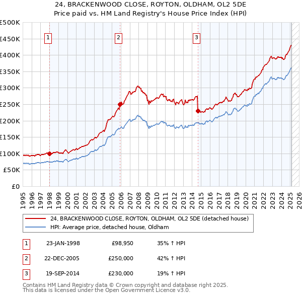 24, BRACKENWOOD CLOSE, ROYTON, OLDHAM, OL2 5DE: Price paid vs HM Land Registry's House Price Index
