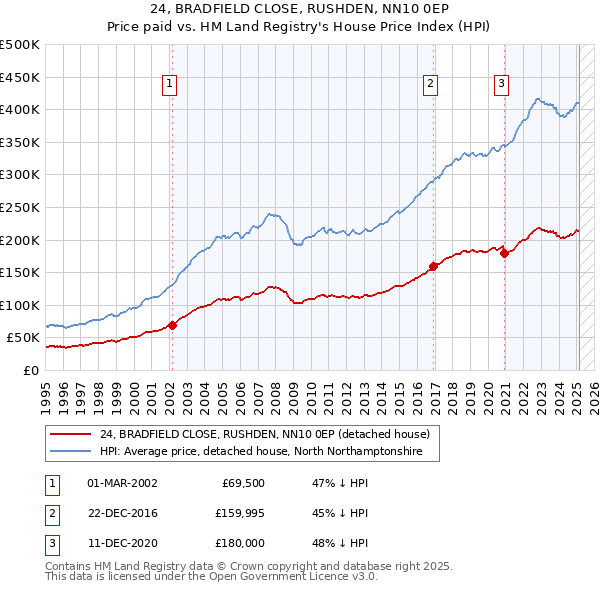 24, BRADFIELD CLOSE, RUSHDEN, NN10 0EP: Price paid vs HM Land Registry's House Price Index