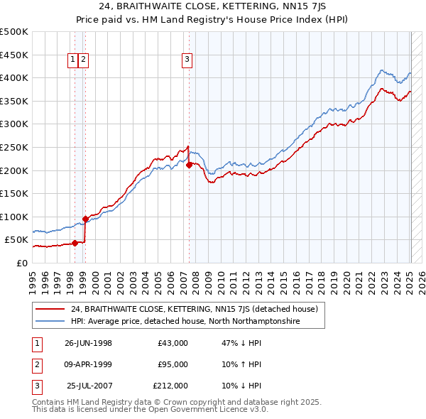 24, BRAITHWAITE CLOSE, KETTERING, NN15 7JS: Price paid vs HM Land Registry's House Price Index