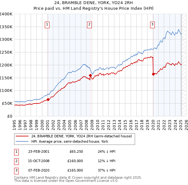 24, BRAMBLE DENE, YORK, YO24 2RH: Price paid vs HM Land Registry's House Price Index