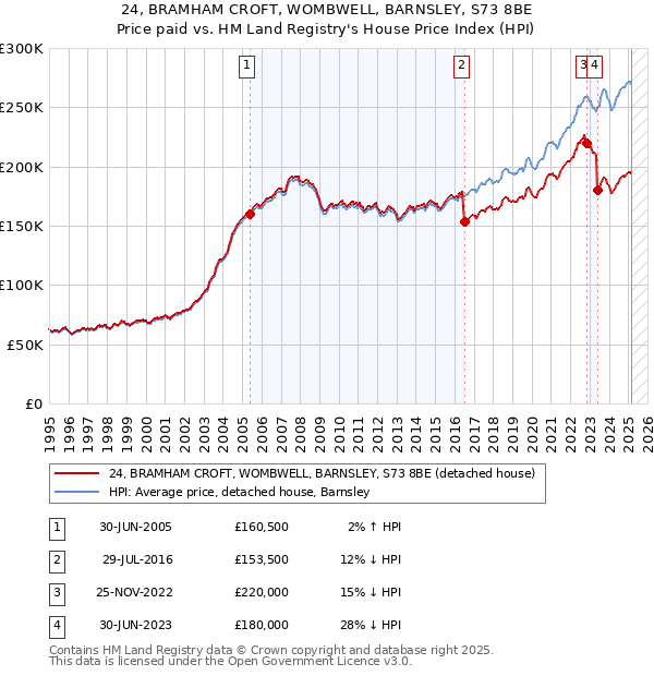 24, BRAMHAM CROFT, WOMBWELL, BARNSLEY, S73 8BE: Price paid vs HM Land Registry's House Price Index