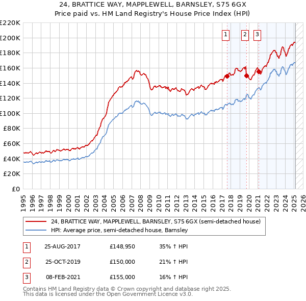 24, BRATTICE WAY, MAPPLEWELL, BARNSLEY, S75 6GX: Price paid vs HM Land Registry's House Price Index