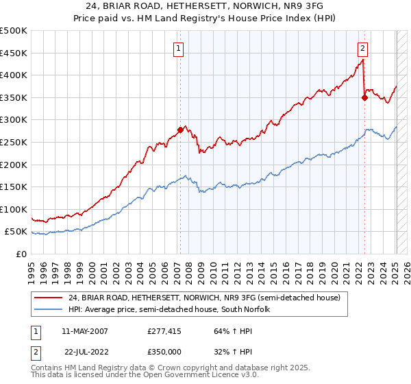 24, BRIAR ROAD, HETHERSETT, NORWICH, NR9 3FG: Price paid vs HM Land Registry's House Price Index