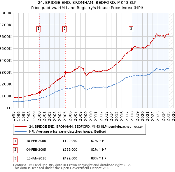 24, BRIDGE END, BROMHAM, BEDFORD, MK43 8LP: Price paid vs HM Land Registry's House Price Index