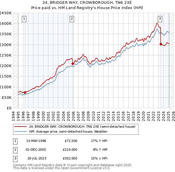 24, BRIDGER WAY, CROWBOROUGH, TN6 2XE: Price paid vs HM Land Registry's House Price Index