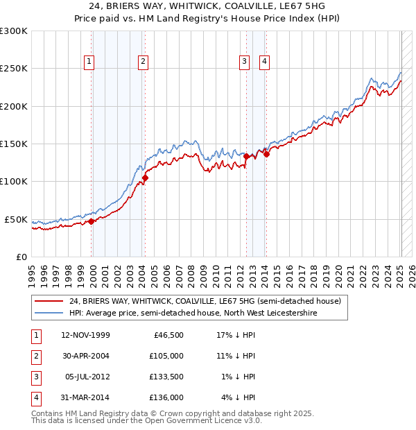 24, BRIERS WAY, WHITWICK, COALVILLE, LE67 5HG: Price paid vs HM Land Registry's House Price Index