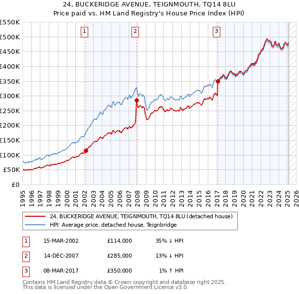 24, BUCKERIDGE AVENUE, TEIGNMOUTH, TQ14 8LU: Price paid vs HM Land Registry's House Price Index
