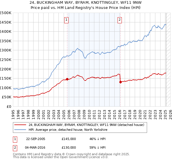 24, BUCKINGHAM WAY, BYRAM, KNOTTINGLEY, WF11 9NW: Price paid vs HM Land Registry's House Price Index