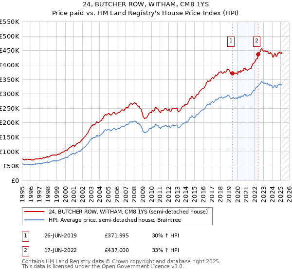 24, BUTCHER ROW, WITHAM, CM8 1YS: Price paid vs HM Land Registry's House Price Index